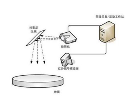 互動投影原理示意圖