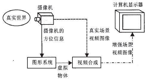 AR增強現實原理圖