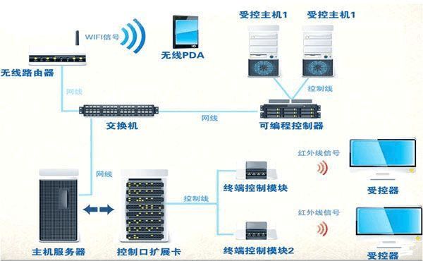 展廳中控設(shè)備組成